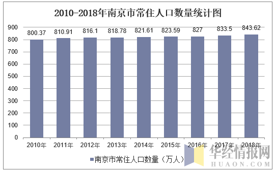 20102018年南京市常住人口数量及户籍人口数量统计