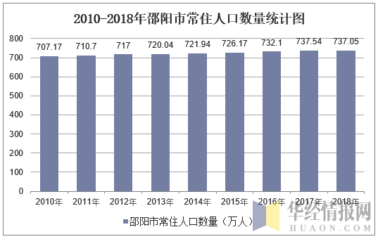 2010-2018年邵阳市常住人口数量统计图