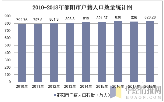 2010-2018年邵阳市户籍人口数量统计图