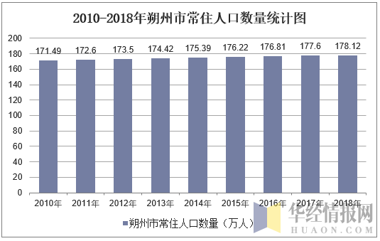 20102018年朔州市常住人口数量及户籍人口数量统计