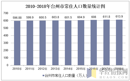 2010-2018年台州市常住人口数量统计图