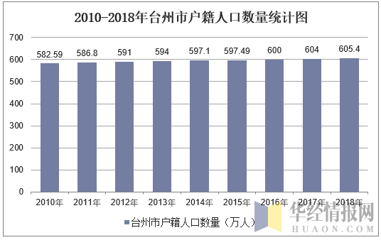 2010-2018年台州市户籍人口数量统计图