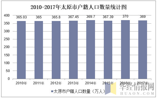 2010-2017年太原市户籍人口数量统计图