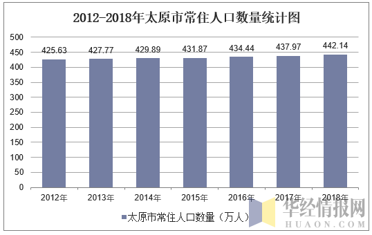 2012-2018年太原市常住人口数量统计图