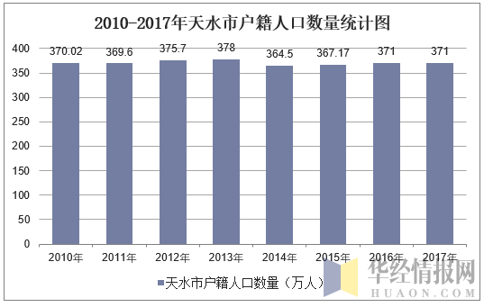 2010-2018年天水市常住人口数量及户籍人口数量统计