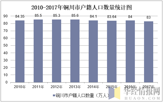 2010-2017年铜川市户籍人口数量统计图