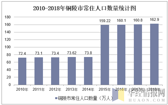 2010-2018年铜陵市常住人口数量统计图