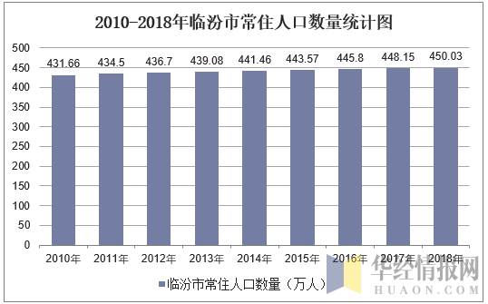 2010-2018年临汾市常住人口数量及户籍
