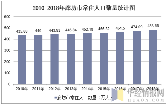 2010-2018年廊坊市常住人口数量统计图