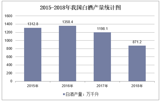 2015-2018年我国白酒产量统计图
