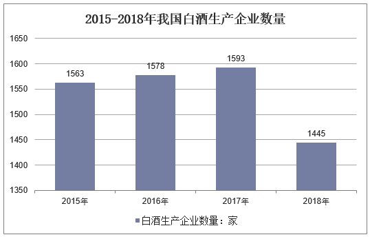 2015-2018年我国白酒生产企业数量