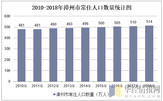 2010-2018年漳州市常住人口数量统计图
