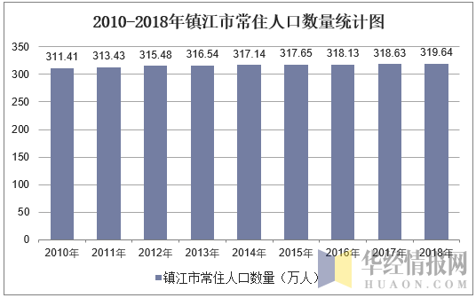 2010-2018年镇江市常住人口数量统计图