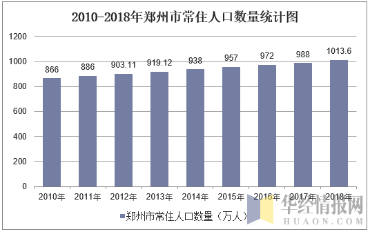2010-2018年郑州市常住人口数量统计图