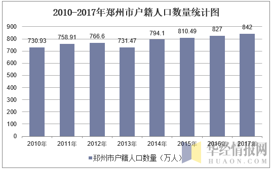 2010-2017年郑州市户籍人口数量统计图