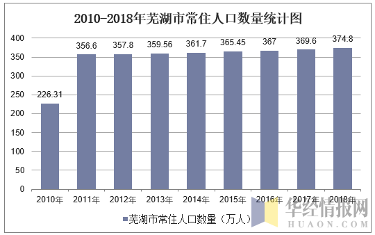 2010-2018年芜湖市常住人口数量统计图