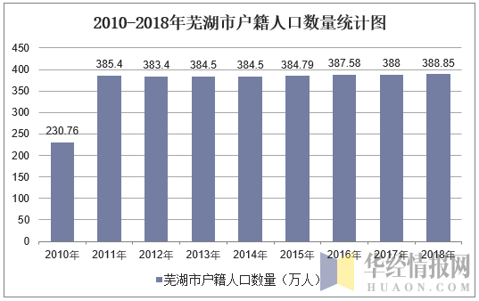 2010-2018年芜湖市户籍人口数量统计图