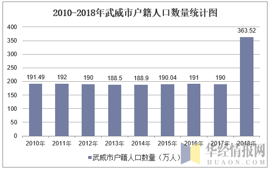 2010-2018年武威市户籍人口数量统计图