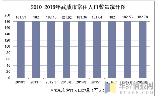 2010-2018年武威市常住人口数量统计图