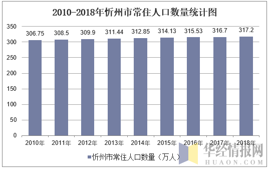 2010-2018年忻州市常住人口数量统计图