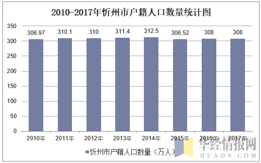 2010-2017年忻州市户籍人口数量统计图