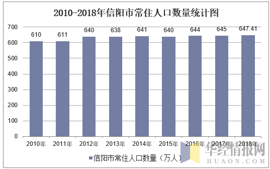 2010-2018年信阳市常住人口数量统计图
