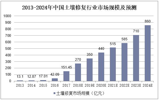2013-2024年中国土壤修复行业市场规模及预测