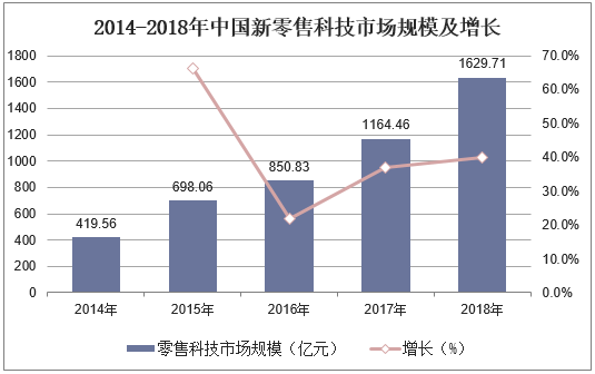 2014-2018年中国新零售科技市场规模及增长