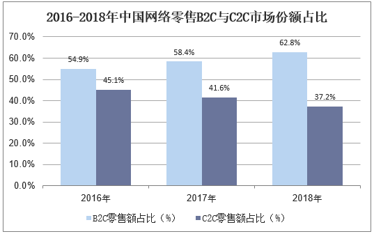 2016-2018年中国网络零售B2C与C2C市场份额占比