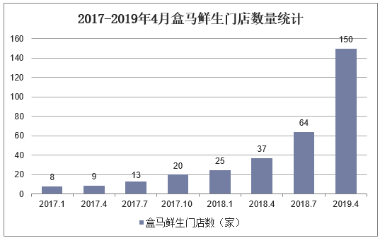 2017-2019年4月盒马鲜生门店数量统计