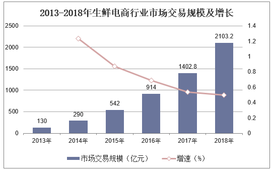 2011-2018年我国生鲜电商市场规模