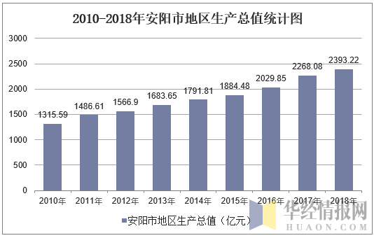 2010-2018年安阳市地区生产总值统计图