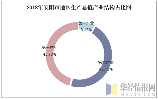 2018年安阳市地区生产总值产业结构占比图