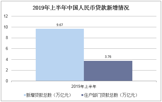 2019年上半年中国人民币贷款新增情况