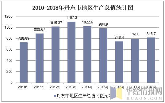 2010-2018年丹东市地区生产总值统计图