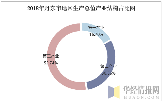 2018年丹东市地区生产总值产业结构占比图