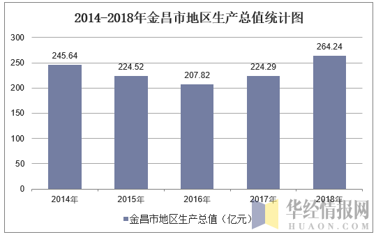 2014-2018年金昌市地区生产总值统计图