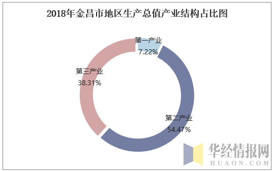 2018年金昌市地区生产总值产业结构占比图