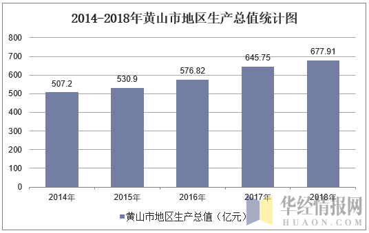 2014-2018年黄山市地区生产总值统计图