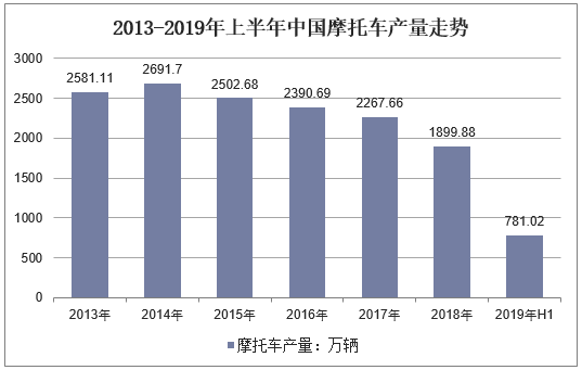 2013-2019年上半年中国摩托车产量走势