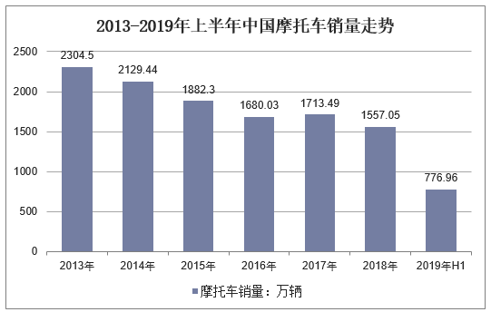 2013-2019年上半年中国摩托车销量走势