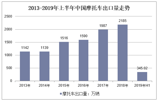 2013-2019年上半年中国摩托车出口量走势