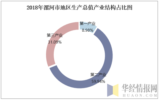2018年漯河市地区生产总值产业结构占比图