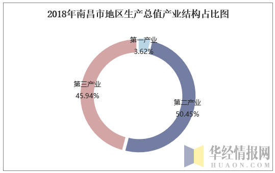 2018年南昌市地区生产总值产业结构占比图