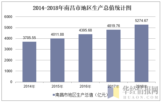 2014-2018年南昌市地区生产总值统计图