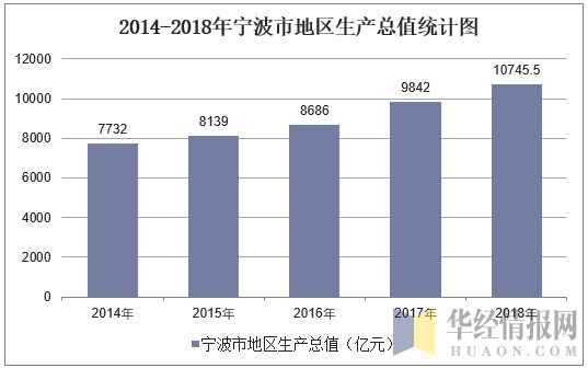 2014-2018年宁波市地区生产总值统计图