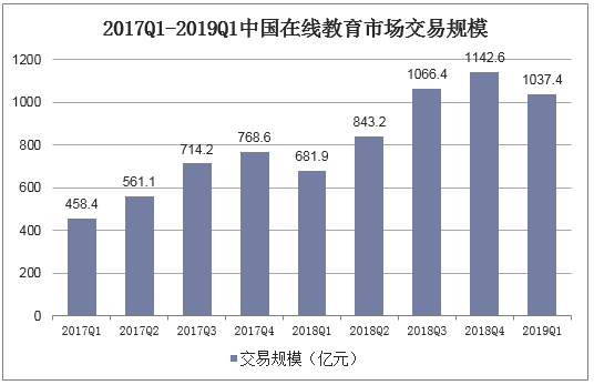 2017Q1-2019Q1中国在线教育市场交易规模