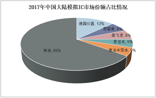 2017年中国大陆模拟IC市场份额占比情况