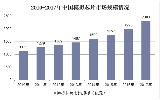 2010-2017年中国模拟芯片市场规模情况