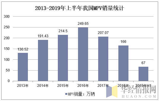 2013-2019年上半年我国MPV销量统计